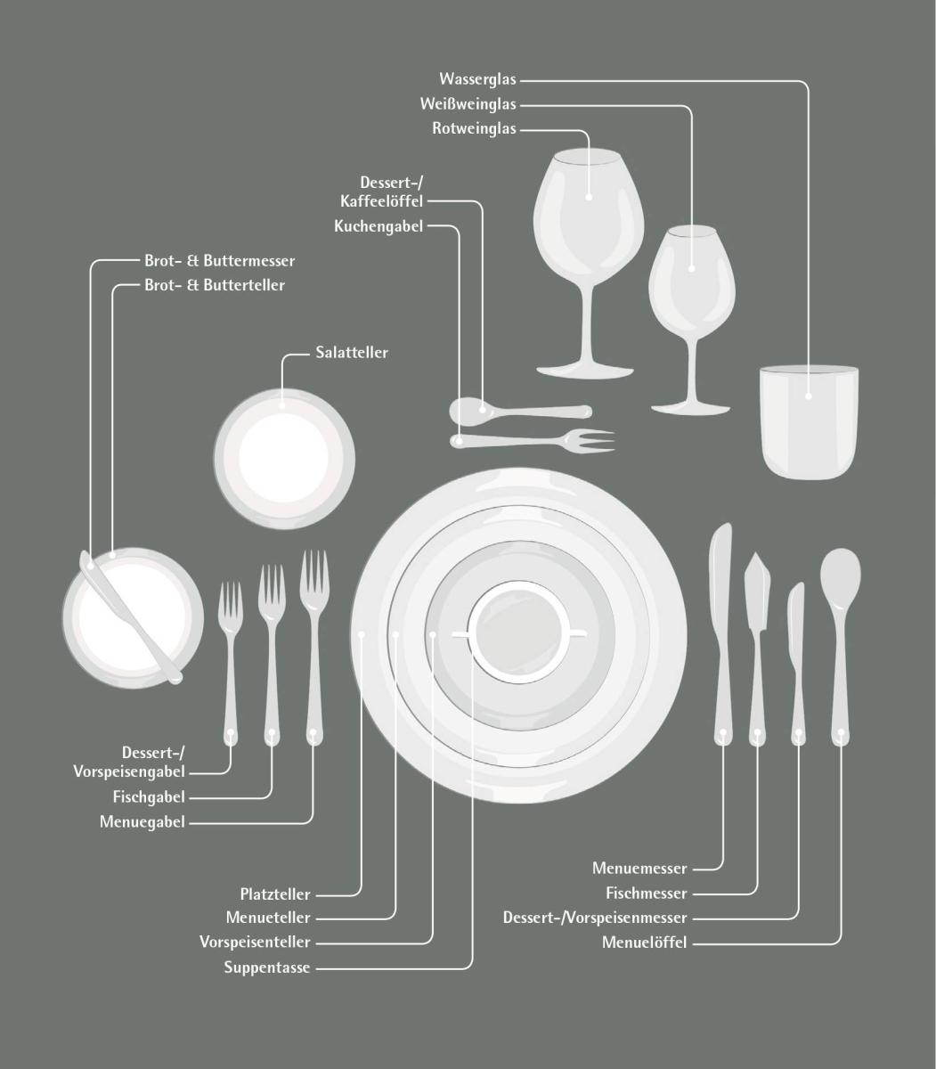 Das Bild zeigt eine Zeichnung von einem perfekt gedeckten Tisch. Darauf wird die richtige Position aller Besteckteile, Teller und Gläser gezeigt. 